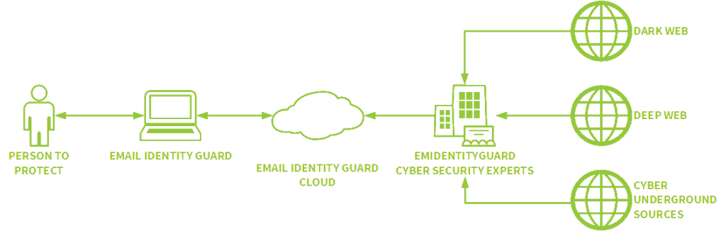 HOW DOES BULIDSEC EMAIL IDENTITY GUARD PROTECT YOUR ONLINE IDENTITY?